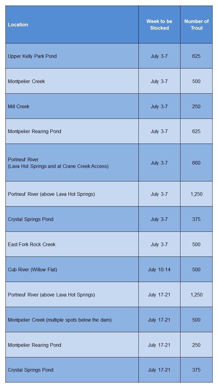 A table showing the stocking locations and number of fish to be stocked in Idaho's Southeast Region locations during July 2023.