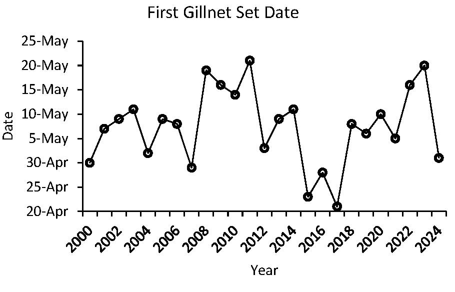 Gill Netting Line Graph