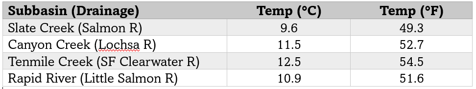 Table 1. Subbasins (and drainages) and their respective average temperatures. 