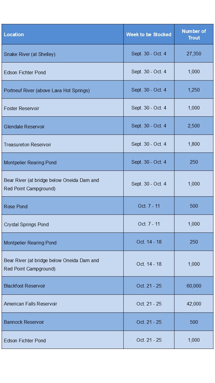 A blue-striped colored table of fish stocking information for Idaho's SE Region,, including locations, stocking dates, and number of fish.