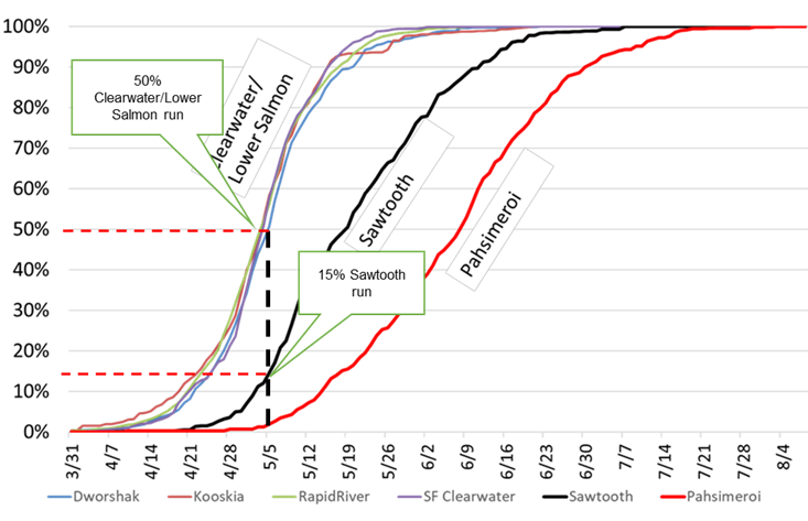 Upper Salmon salmon run graph