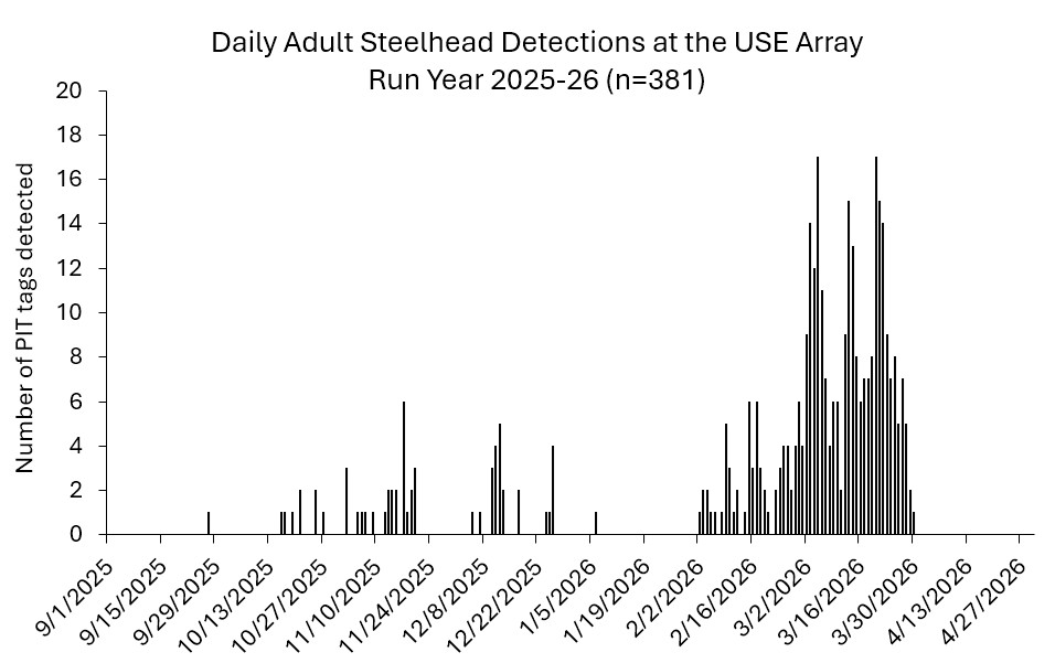 USE array as of 3-30-2026