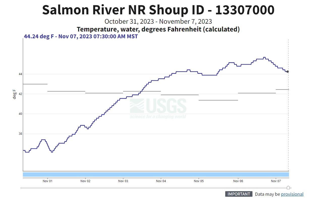 USGS Gauge nr Shoup - temp 11-07-23