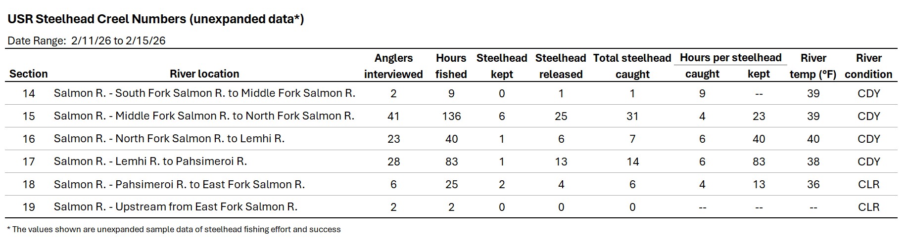 USR creel data 2-18-26