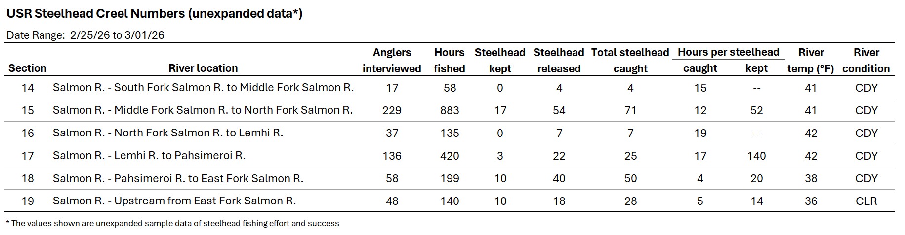 USR creel data 03-03-2026