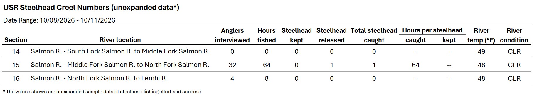 USR Creel Data 10-11-2026