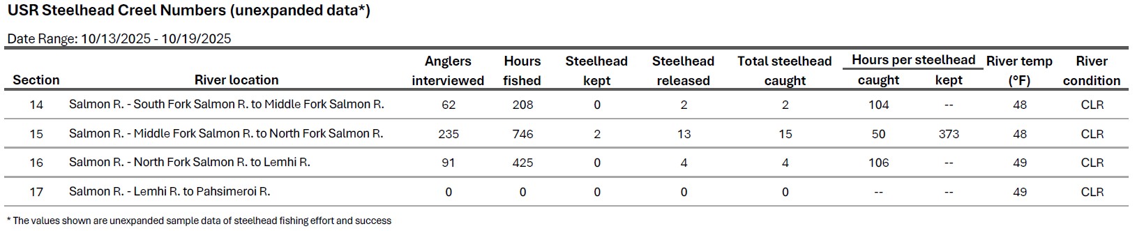 USR Creel Data 10-21-2025