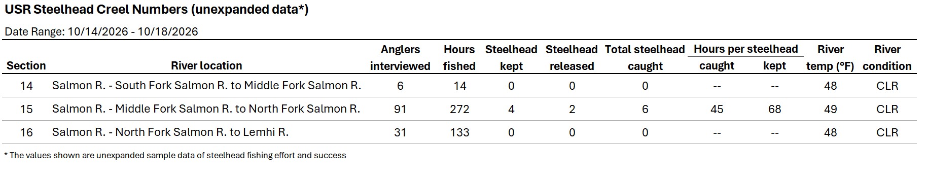 USR Creel Data 10-14 to 10-18-2026