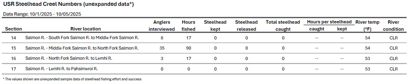 USR Creel Data 10-05-2025
