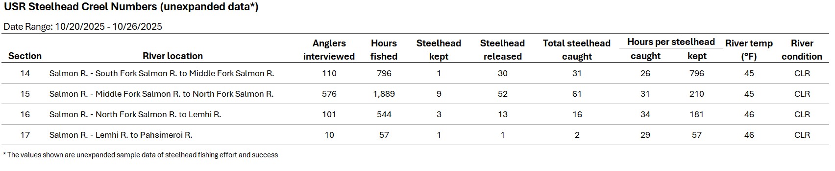 USR Creel Data 10-27-2025