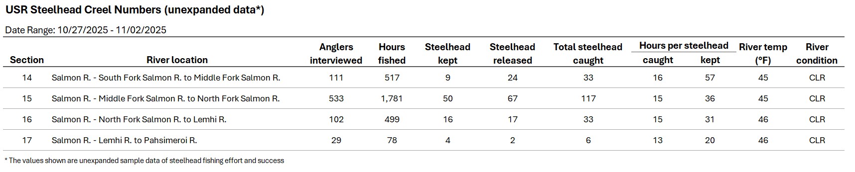 USR Creel Data 11-04-2025