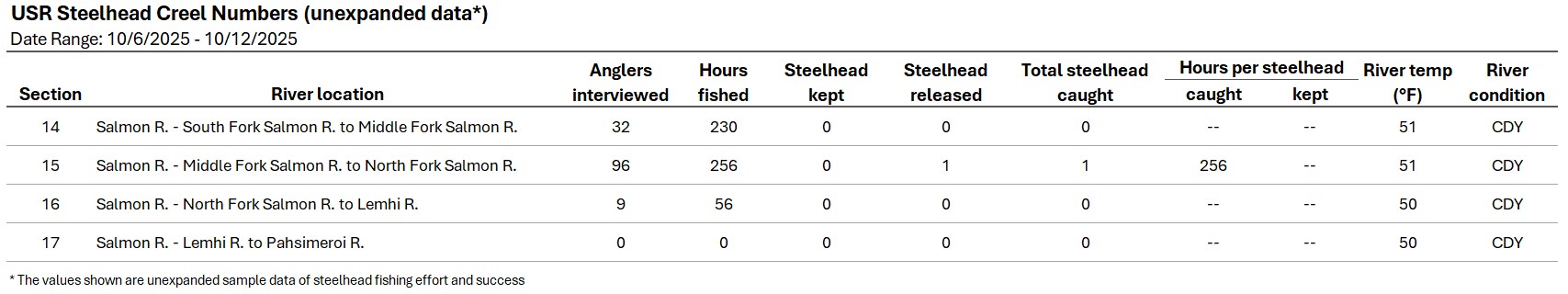 USR Creel Data 10-14-2025