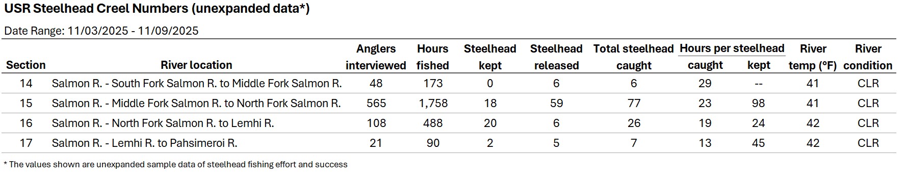 USR Creel Data 11-12-2025