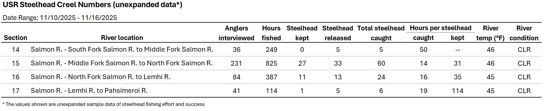 USR Creel Data 11-18-2025