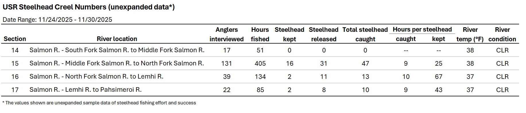 USR Creel Data 12-02-2025