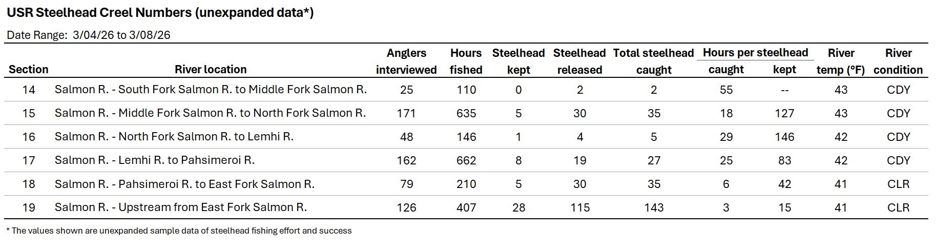 USR Creel Data 03-10-2026