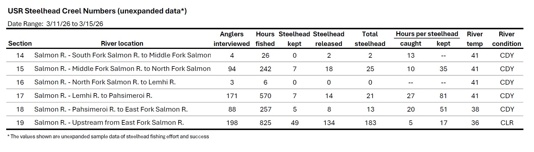 USR Creel Data 3-17-2026