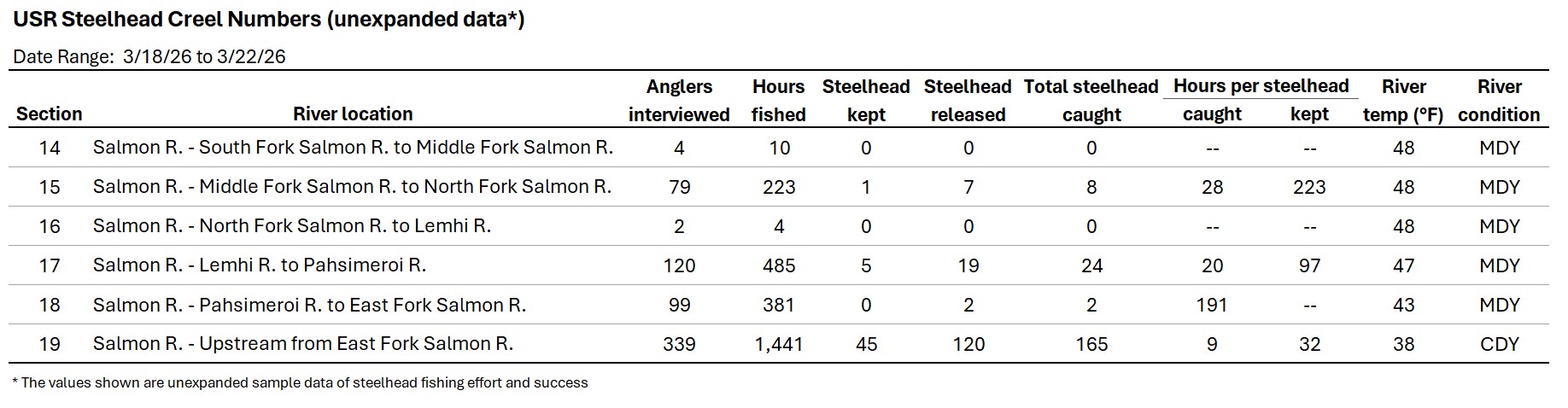 USR Creel Data 3-24-2026