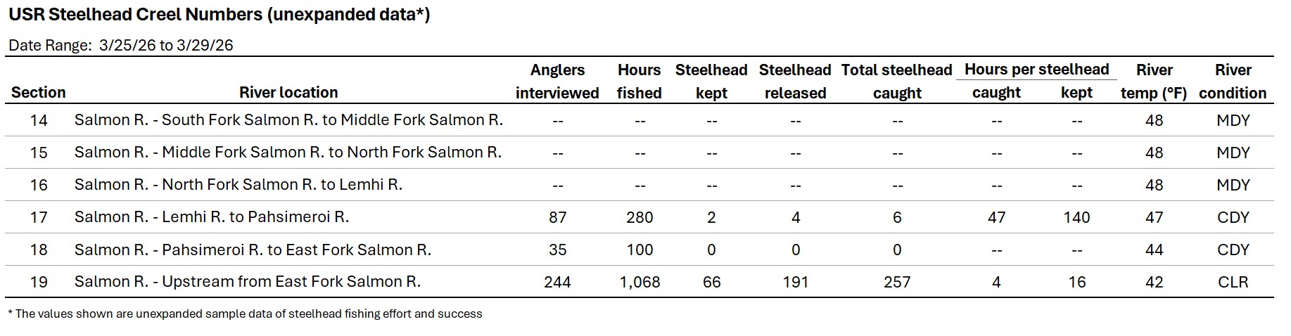 USR Creel Data 3-31-2026