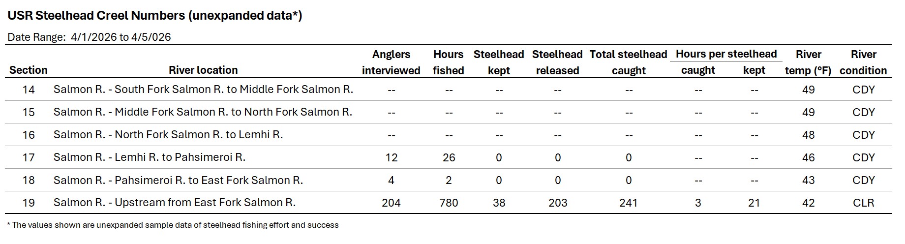 USR Creel Data 04-08-2026