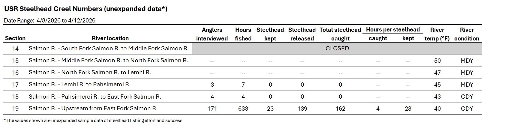 USR Creel Data 04-14-2026