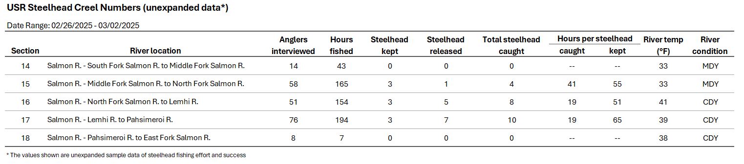 USR Weekly Creel Data 03-04-2025