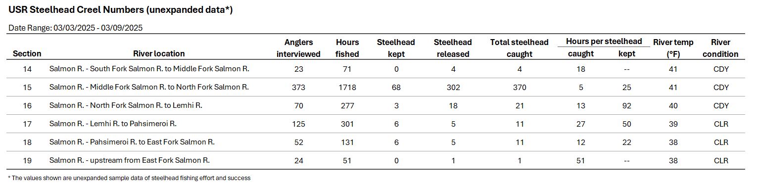 USR Creel Data 03-11-2025