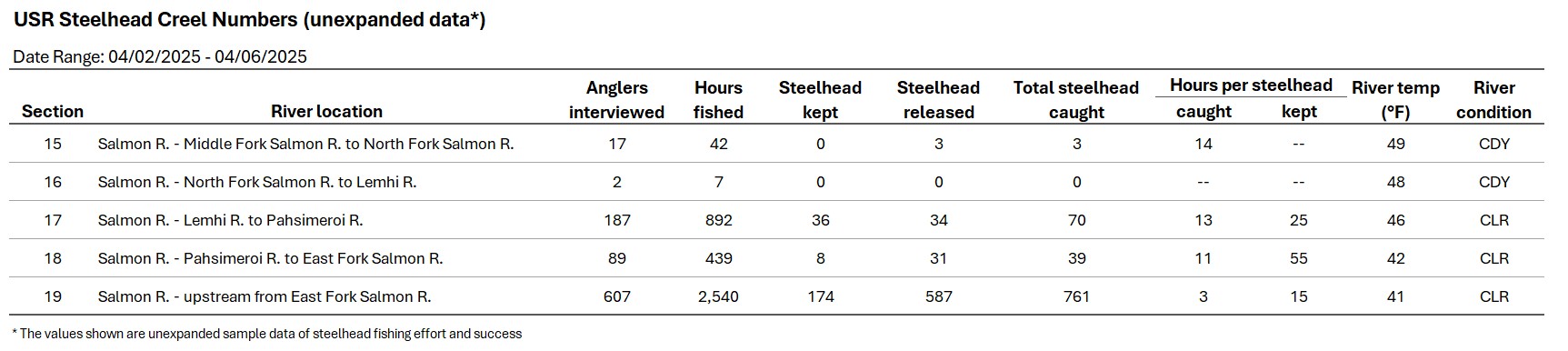USR Creel Data 04-08-2025