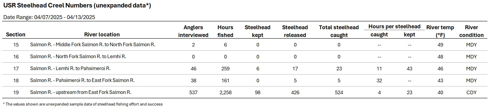 USR Creel Data 04-15-2025