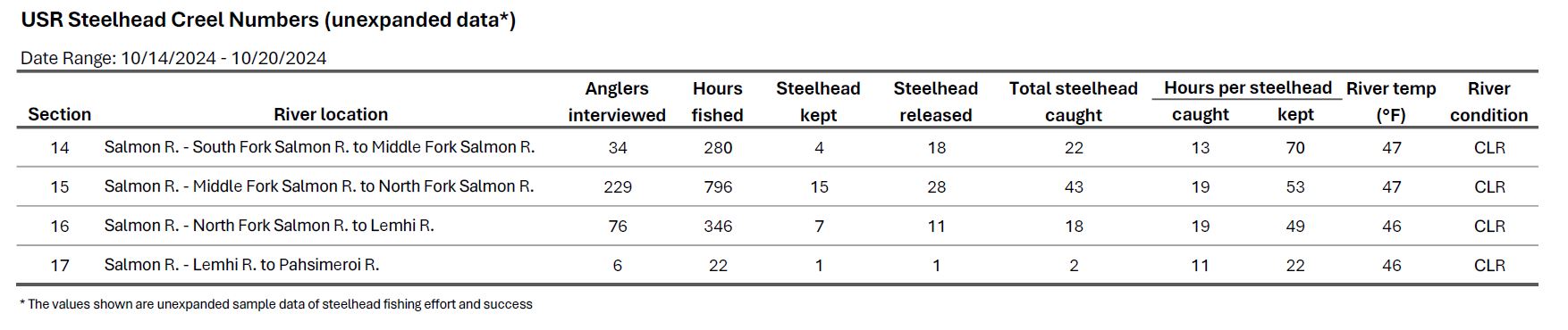 USR Creel Data 10-22-2024