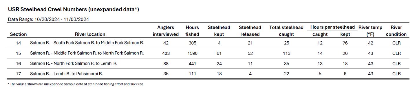 USR Creel Data 11-05-2024