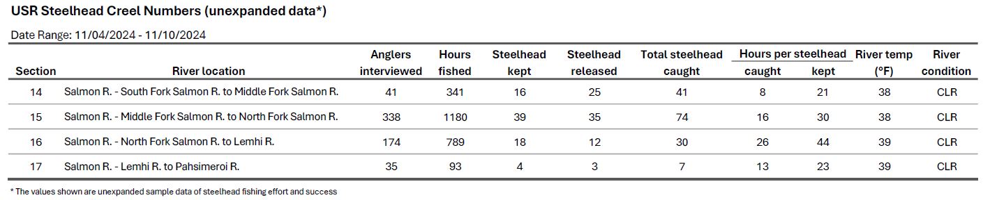 USR Creel Data 11-12-2024