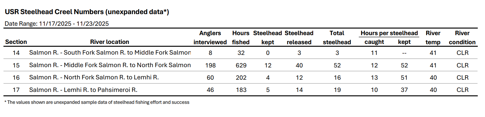 USR Creel Data 11-25-2025