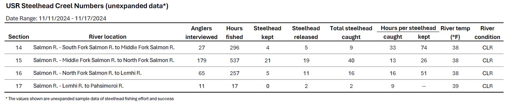 USR Creel Data 11-19-2024