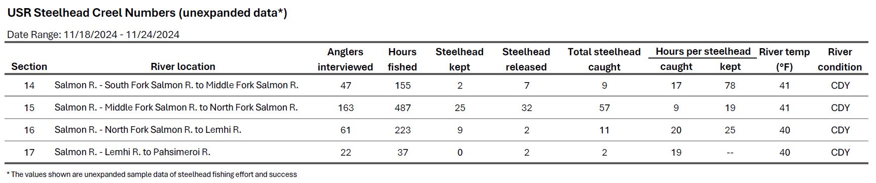 USR Creel Data 11-26-2024