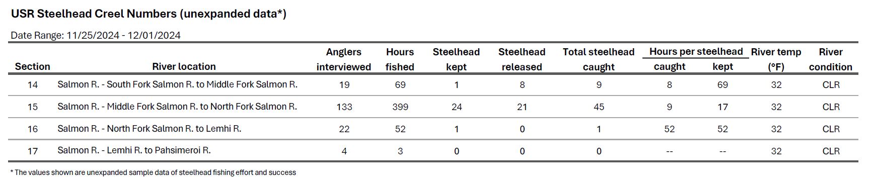 USR Creel Data 12-03-2024