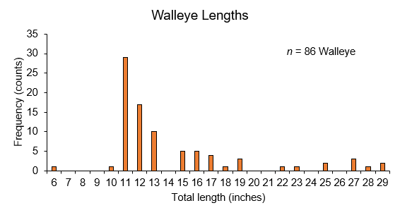 Walleye Bar Graph