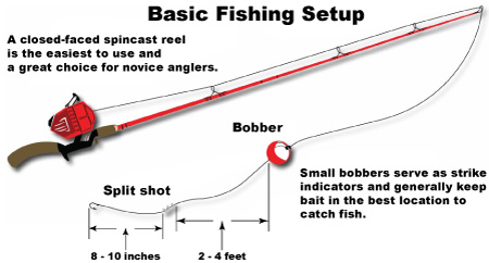 Fishing Pole Knot - Attach Fishing Line to Pole - How to Fish 