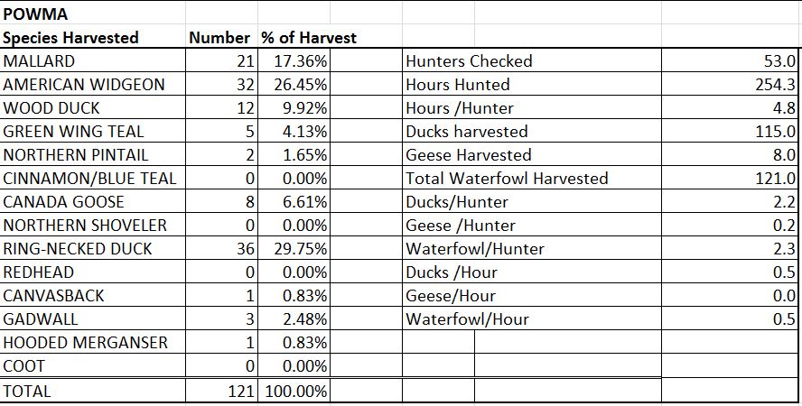 POWMA Opening Day Harvest Totals