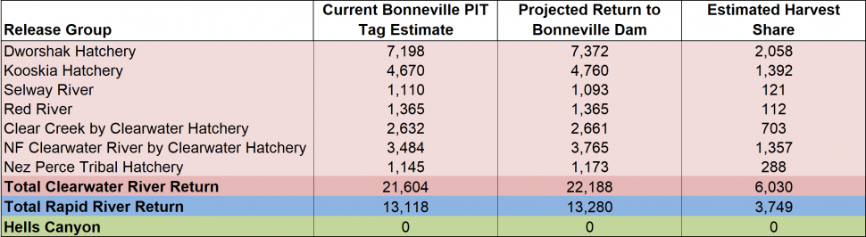 Bonneville Chinook Counts Graph