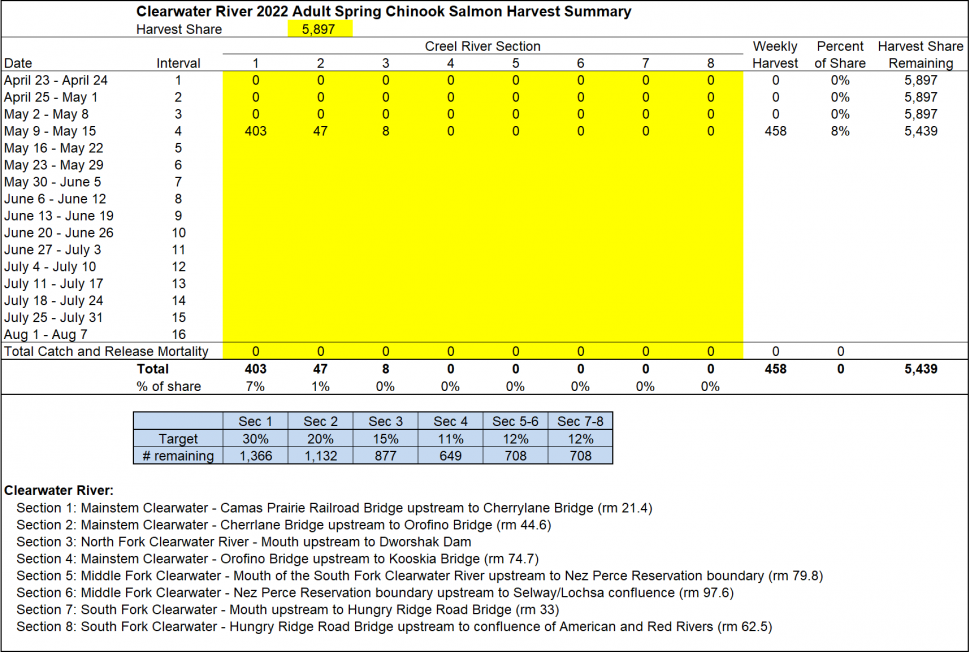 Harvest Share Table by Release Group