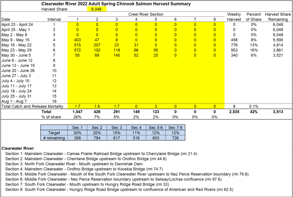 Harvest Share Table by Release Group