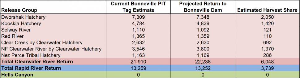 Bonneville Chinook Counts Graph