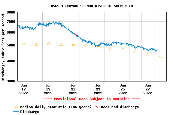 chart-salmon-river-salmon-id-6-17-22