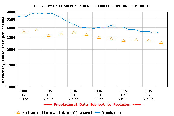 chart-salmon-river-yankee-fork-6-17-22