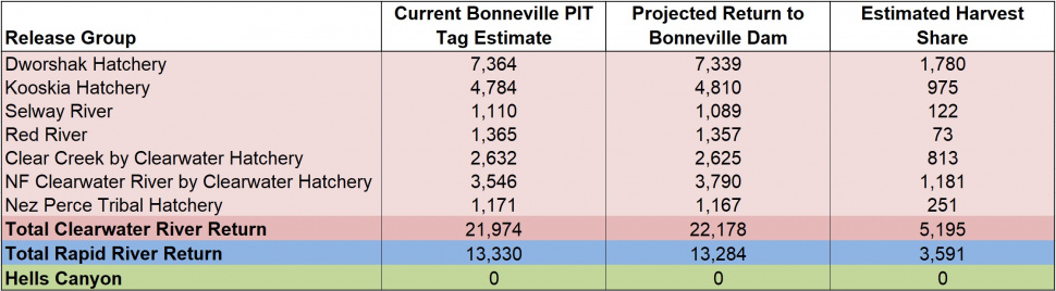 PIT tag return estimates
