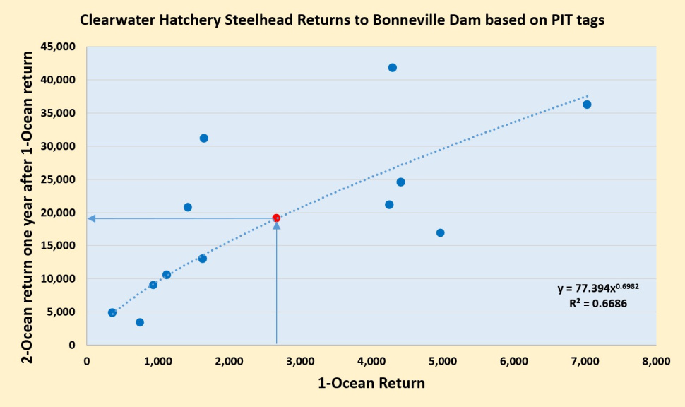 Steelhead forecast for Clearwater