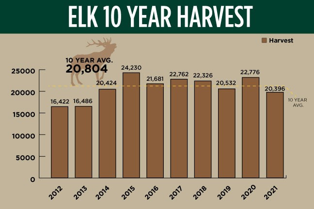 2021_elk_10-year_harvest