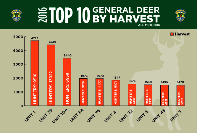 graph_deerbyharvest