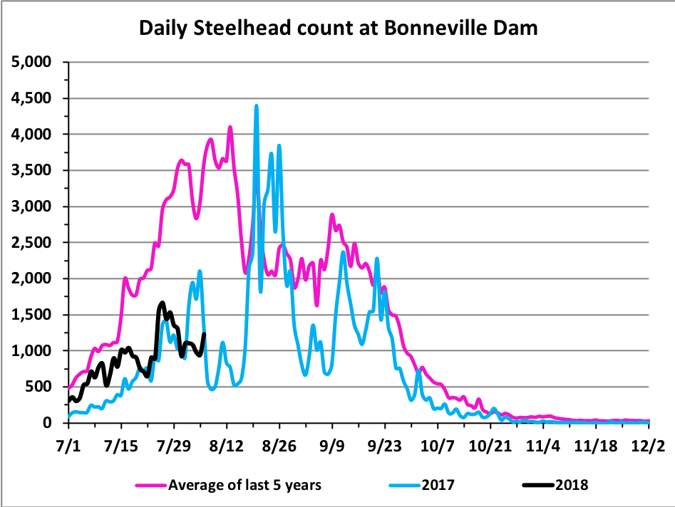 Steelhead Counts Bonneville/Lower Granite Dams Idaho Fish and Game
